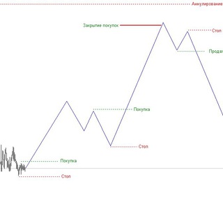 Разметка Волн