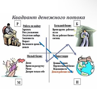 Квадрант денежного потока! Онлайн бизнес! Инвестиции!